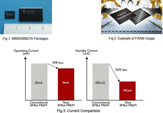 Fujitsu stellt neuen FRAM mit 100 Billionen garantierten Schreibzyklen vor