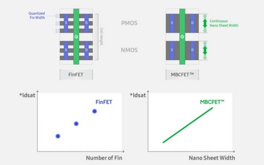 삼성, 2025년에 새로운 GAAFET 트랜지스터로 2nm 칩 출시