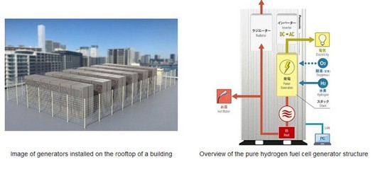 パナソニックが記録的な5kW水素発電機を発表