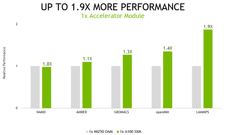 Nvidia testa l'acceleratore A100 due volte più veloce di AMD Instinct MI250
