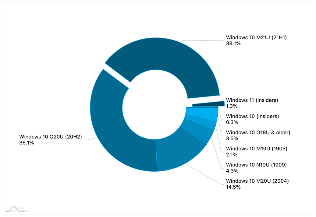 Windows 10 사용자의 1.3%는 출시 전에 이미 Windows 11로 전환했습니다.