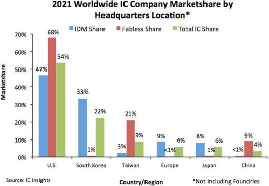 2021年には中国企業が世界のチップ市場のわずか4％を占めており、その半分以上が米国に属しています。