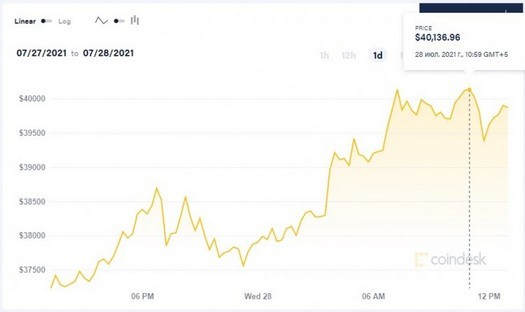Bitcoin ultrapassou a marca de $ 40 mil, mas não por muito tempo