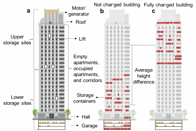 超高層ビルを重力電池に変えるために開発された技術