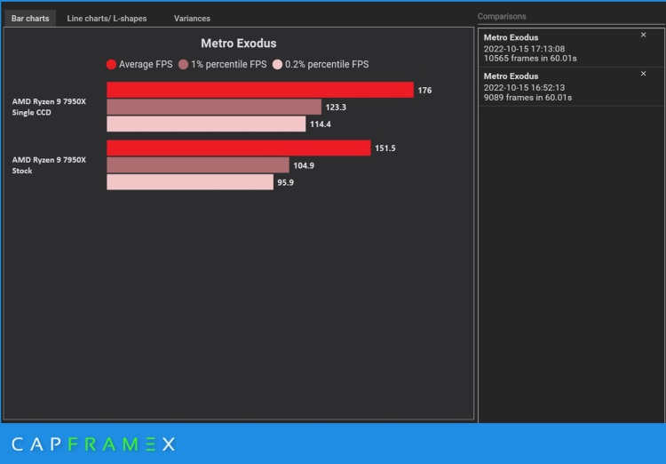 Ryzen 7950X がコアの半分を無効にすると、Windows 11 22H2 のゲームでより高速になります