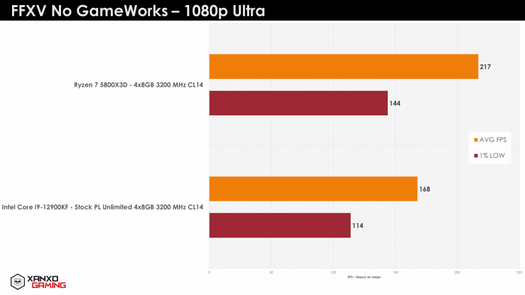 Ryzen 7 5800X3D in einigen Spielen bis zu 29 % schneller als Core i9-12900KF