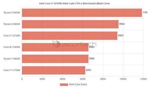 CPU-Z 테스트에서 Core i7-12700K는 Ryzen 7 5800X 및 Core i9-11900K보다 최대 45% 빠릅니다.