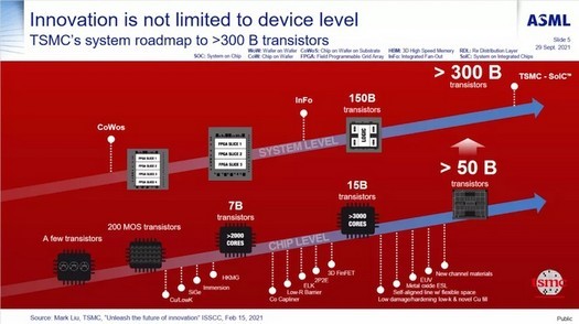ASML prevede 300 miliardi di processori a transistor entro il 2030