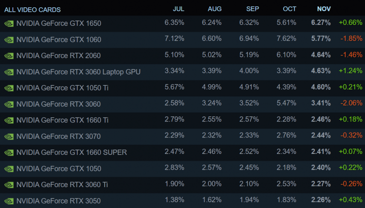 La GeForce GTX 1650 è diventata la scheda grafica più popolare su Steam