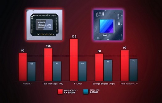 AMDは、ゲームにおけるIntelArcA370Mに対するRadeonRX6500Mの優位性を発表しました