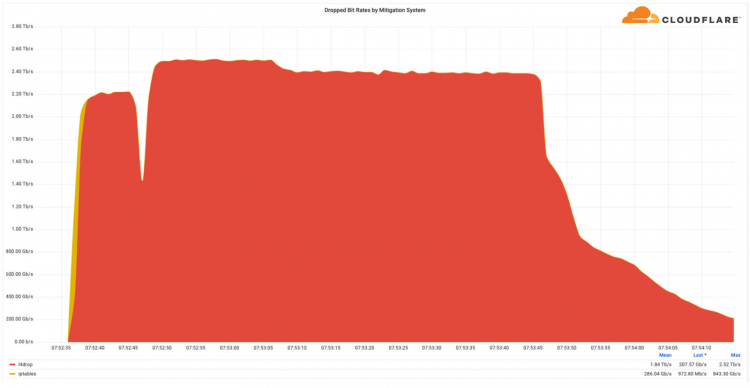 Cloudflare a parlé de la plus grande attaque DDoS du troisième trimestre - la cible était un serveur Minecraft