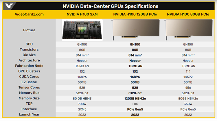 NVIDIA prépare l'accélérateur de calcul PCIe H100 avec 120 Go de mémoire HBM2e