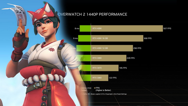 GeForce RTX 4090 offre oltre 500 FPS in Overwatch 2 a 1440p