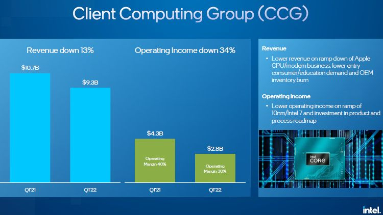 Intelは、今年の下半期に製品価格を引き上げると述べている