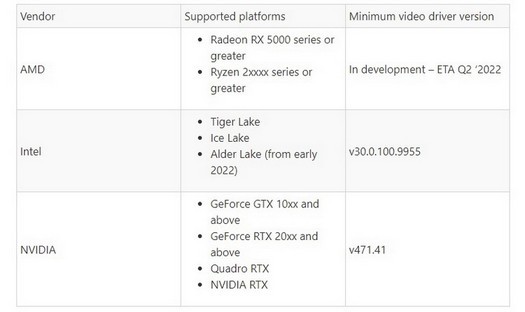MicrosoftはDirectX12にビデオエンコーディング機能を追加します