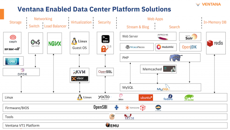 Ventana annonce le premier processeur de serveur RISC-V Veyron V1 : 192 cœurs à 3,6 GHz