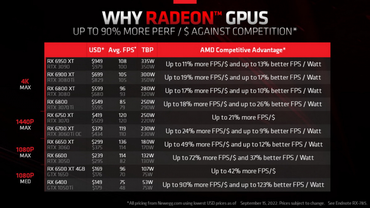 AMD, Radeon RX 6000 그래픽 카드의 권장 가격 인하