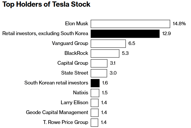 Une famille sud-coréenne vend sa maison et investit tout son argent dans des actions Tesla