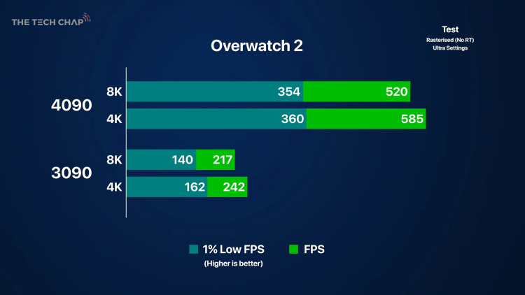GeForce RTX 4090 testata con risoluzione 8K - 520 FPS in Overwatch 2