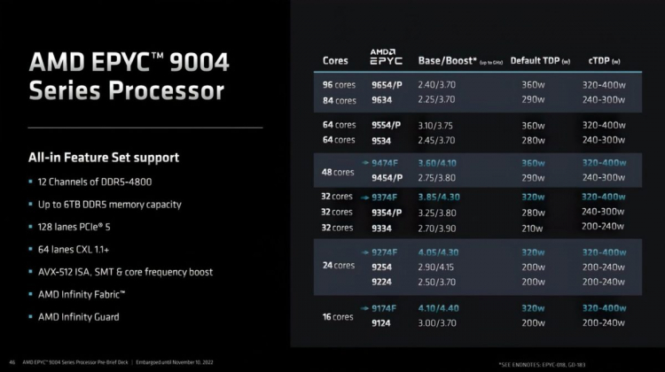 AMD introduziu processadores de servidor EPYC 9004 (Génova)