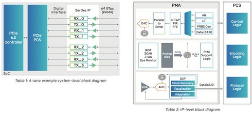 Os desenvolvedores agora têm acesso a tudo o que precisam para começar a integrar o barramento PCIe 6.0 em controladores e processadores