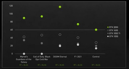 NVIDIA lançou o desktop GeForce RTX 3050 - será lançado em 27 de janeiro a um preço de $ 249