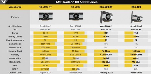 As características das placas de vídeo Radeon RX 6500 XT e Radeon RX 6400 foram reveladas - a primeira será lançada em janeiro