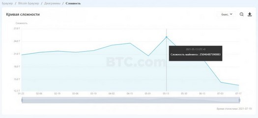 A dificuldade de minerar bitcoin caiu quase pela metade desde maio - a China é a culpada por tudo