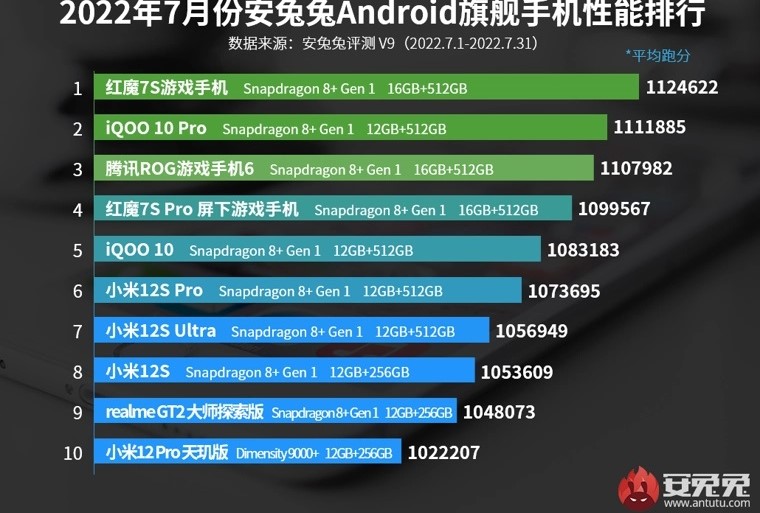 Nubia Red Magic 7Sは、Antutuランキングで最も強力なスマートフォンです