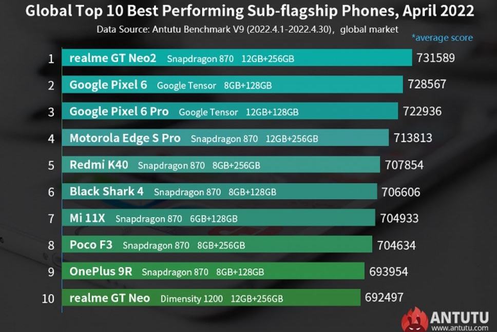 Das Realme GT Neo 2 führt die Rangliste der leistungsstärksten Sub-Flaggschiff-Smartphones an