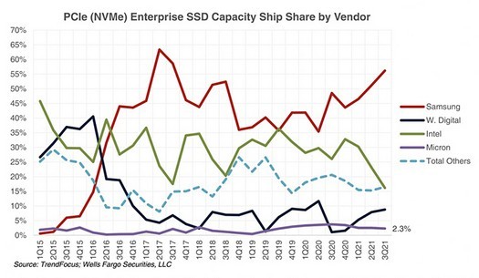 A Samsung conquistou mais da metade do mercado de SSD corporativo novamente