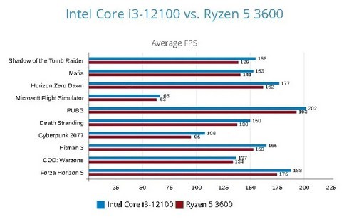Testes de jogos mostraram a superioridade do orçamento Core i3-12100 sobre o Ryzen 5 3600