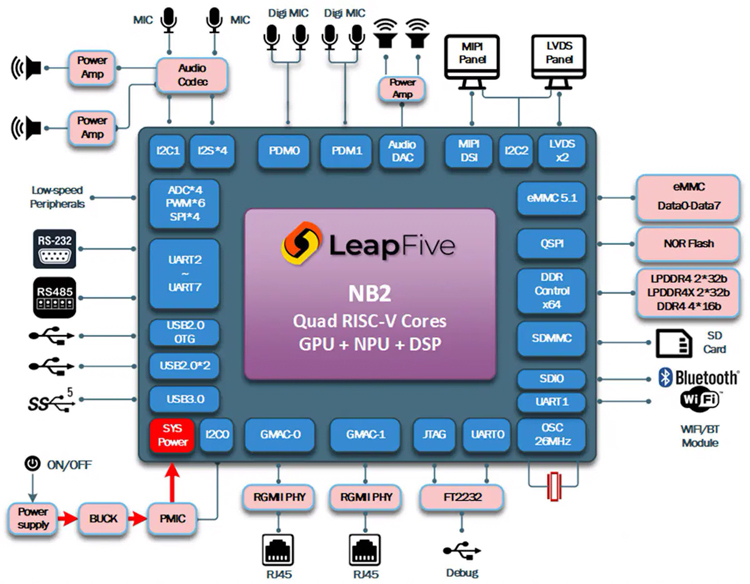 Introduzido o processador LeapFive NB2: quatro núcleos RISC-V + GPU, NPU, VPU e DSP