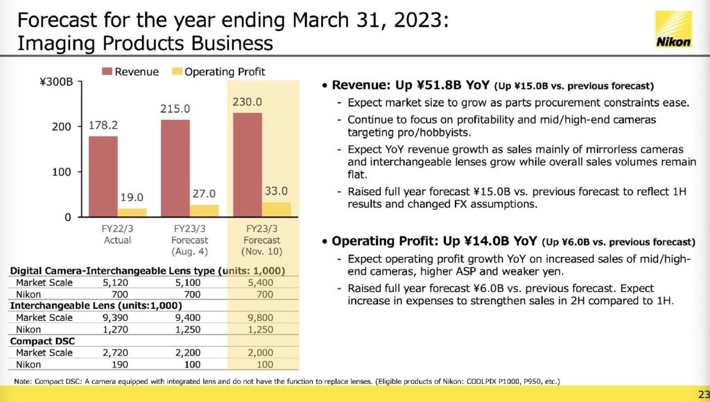 Lucro da Nikon aumentou 77%
