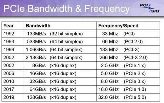 Novos Redrivers Phison ajudam a resolver problemas de compatibilidade com PCI Express 5.0