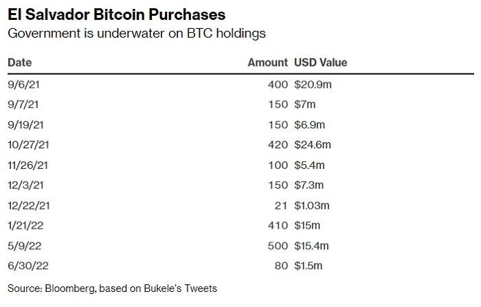 El Salvador n'a pas l'intention d'abandonner le bitcoin au milieu de la chute du marché de la crypto-monnaie