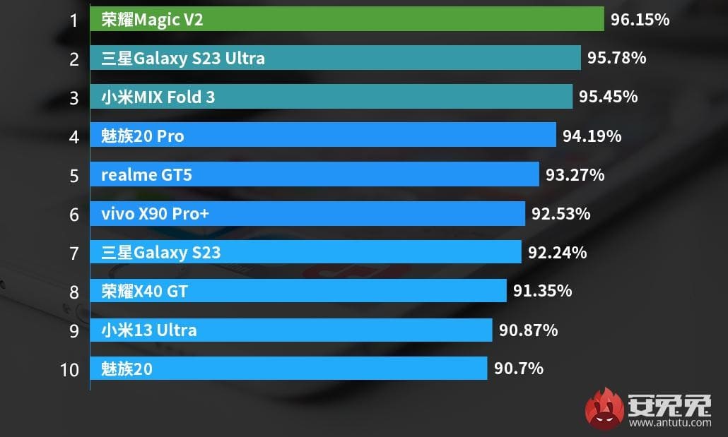 Nel ranking AnTuTu sono stati nominati i 10 smartphone Android che soddisfano di più i proprietari