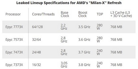 AMD svela EPYC Milan-X con tecnologia 3D V-Cache: fino a 64 core e fino a 768 MB di cache L3