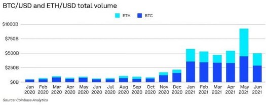 Os volumes de negociação da Ethereum aumentaram mais de 1000% no primeiro semestre deste ano