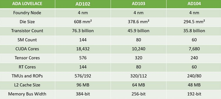 Nvidia a appelé les caractéristiques complètes des puces Ada Lovelace