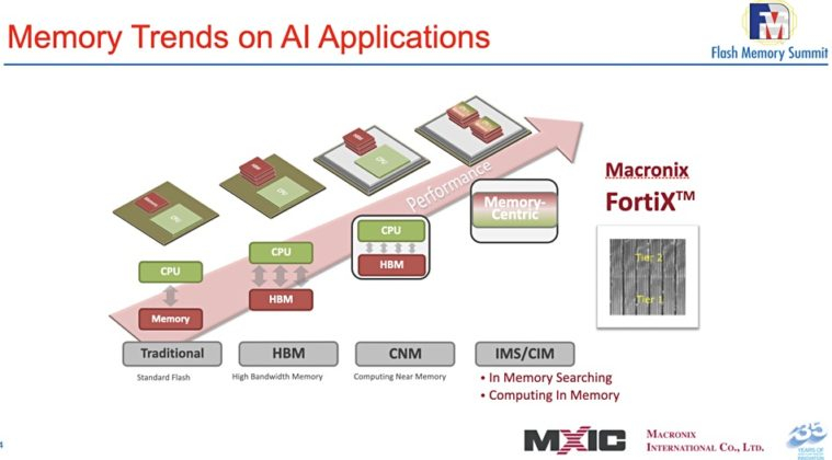 Macronix introduce la memoria flash informatica FortiX