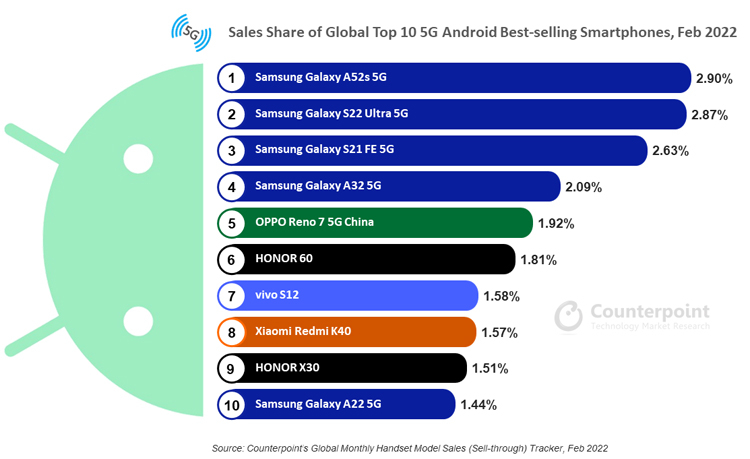 サムスンが5GAndroidスマートフォンの販売をリード