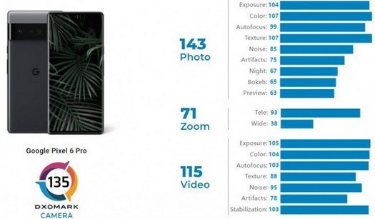 Google Pixel 6 Pro gehört laut DxOMark zu den Top-Ten-Smartphones mit den besten Kameras