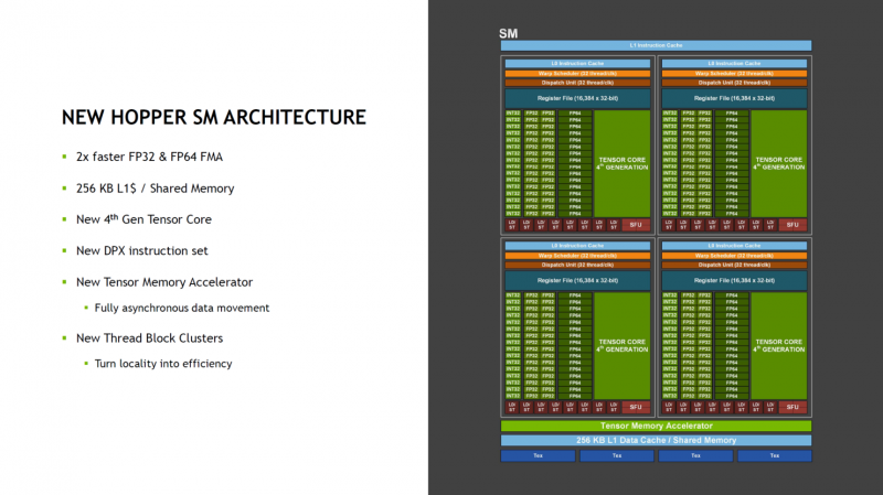 NVIDIA a partagé des détails sur les accélérateurs H100 basés sur l'architecture Hopper