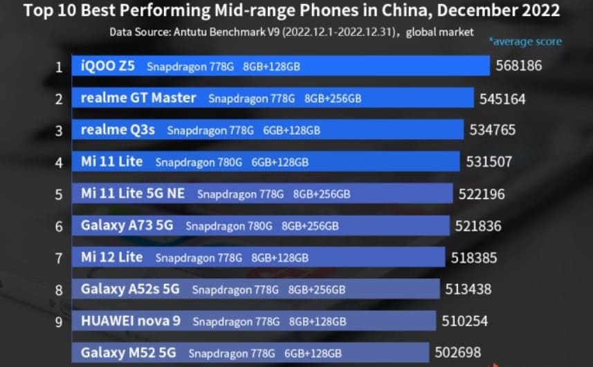 iQOO Z5 se tornou o smartphone mais poderoso de sua categoria, de acordo com Antutu