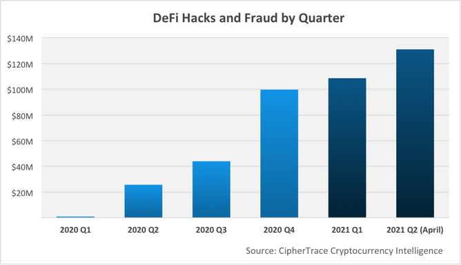 CipherTrace: hackers roubaram US $ 156 milhões de protocolos DeFi em 2021