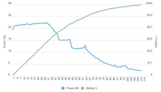 새로운 30와트 충전기로 Google Pixel 6을 빠르게 충전하는 것은 그렇게 빠르지 않았습니다.