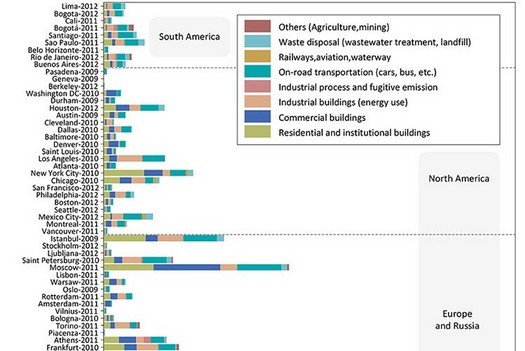 わずか25のメガシティが、地球上のすべての都市からの有害排出物の半分以上を生み出しています