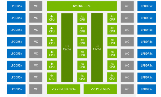 A NVIDIA compartilhou alguns detalhes sobre a estrutura dos processadores Grace Arm e dos chips híbridos Grace Hopper