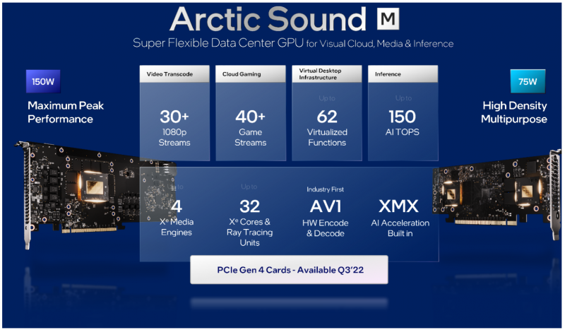 Arctic Sound-M Serverbeschleuniger auf Basis der Intel Xe-Architektur eingeführt